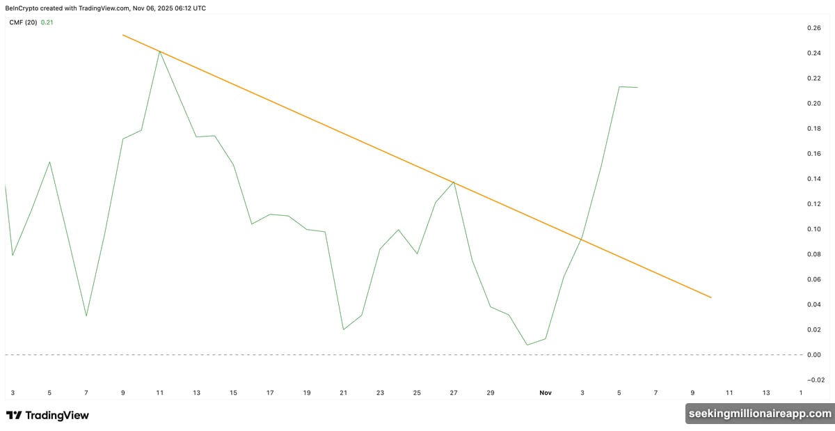 Whales continue accumulating Zcash with positive Chaikin Money Flow indicator