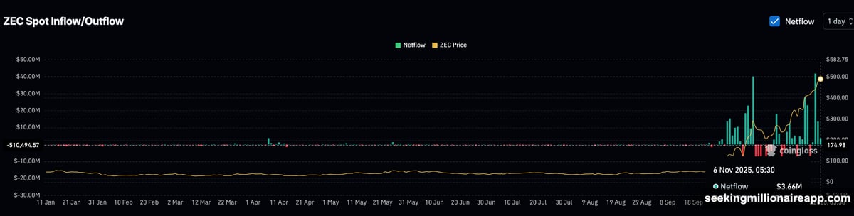 Exchange selling pressure dropped 91 percent within 48 hours