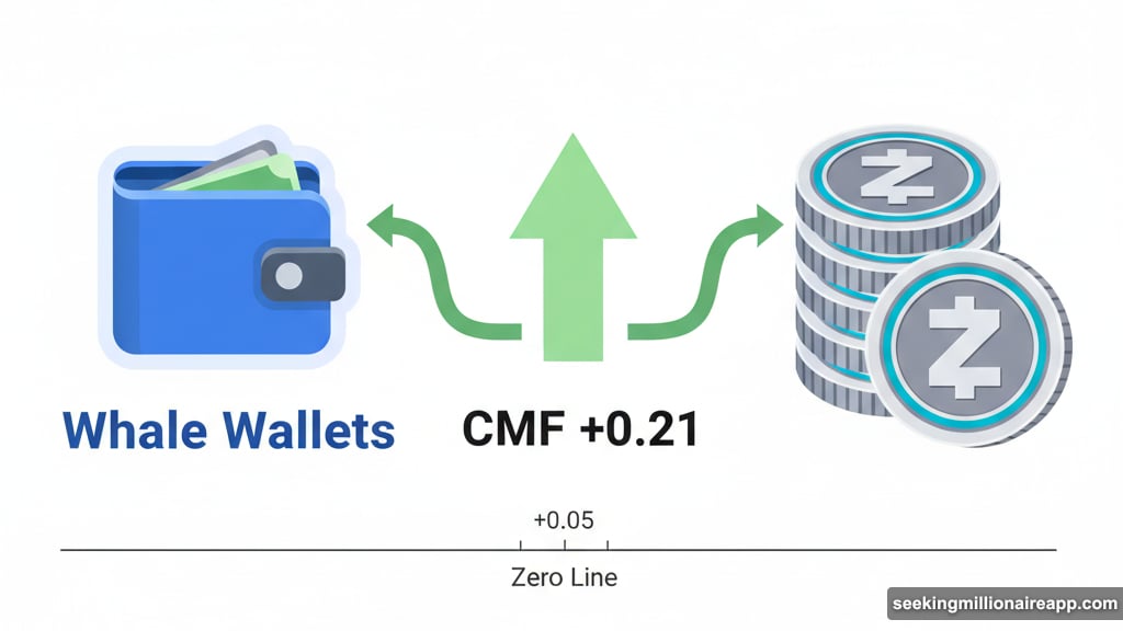 Whales continue accumulating Zcash with positive Chaikin Money Flow indicator