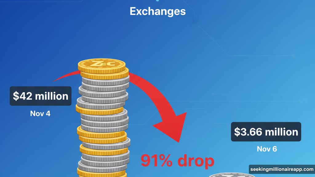 Exchange selling pressure dropped ninety-one percent within forty-eight hours