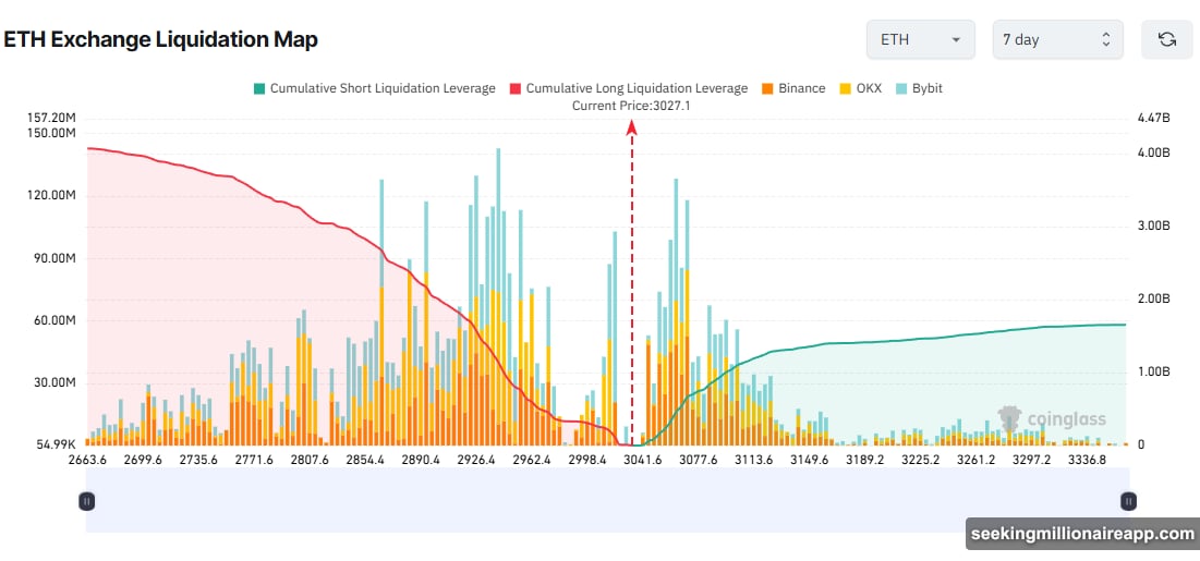 Ethereum liquidation imbalance shows dangerous exposure for long positions