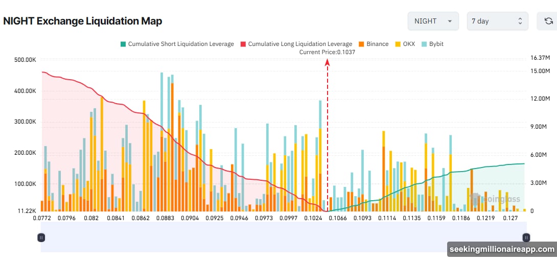 NIGHT token open interest exploded creating profit-taking pressure risks