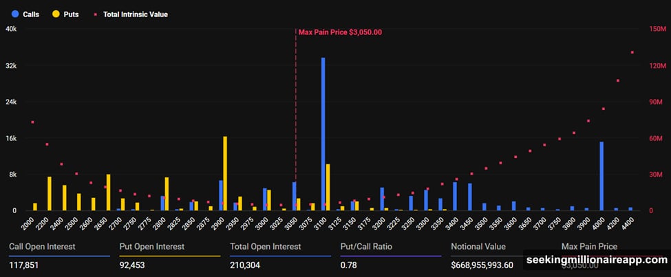 Bitcoin shows caution while Ethereum leans bullish in positioning