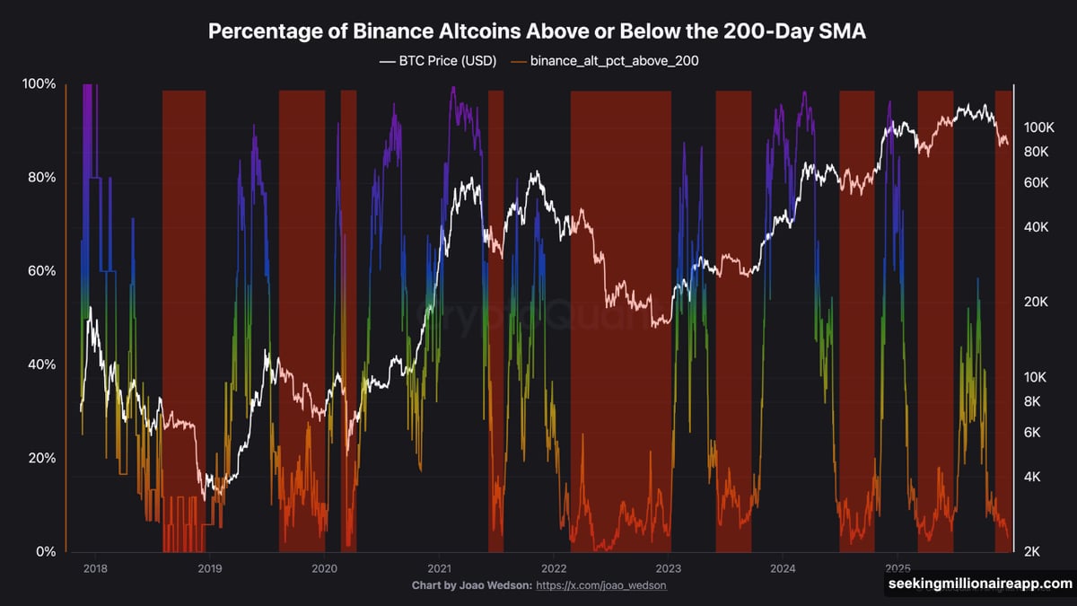 Just 3% of altcoins on Binance trade above 200-day moving average