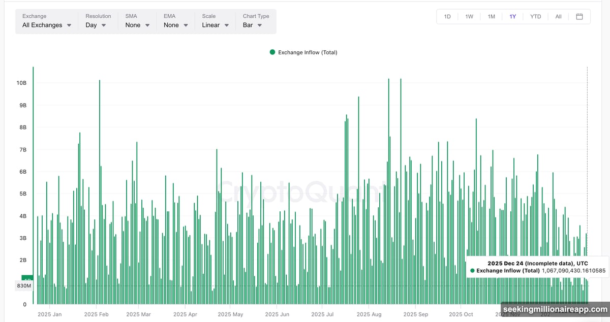Stablecoin inflows crashed ninety percent from August to December