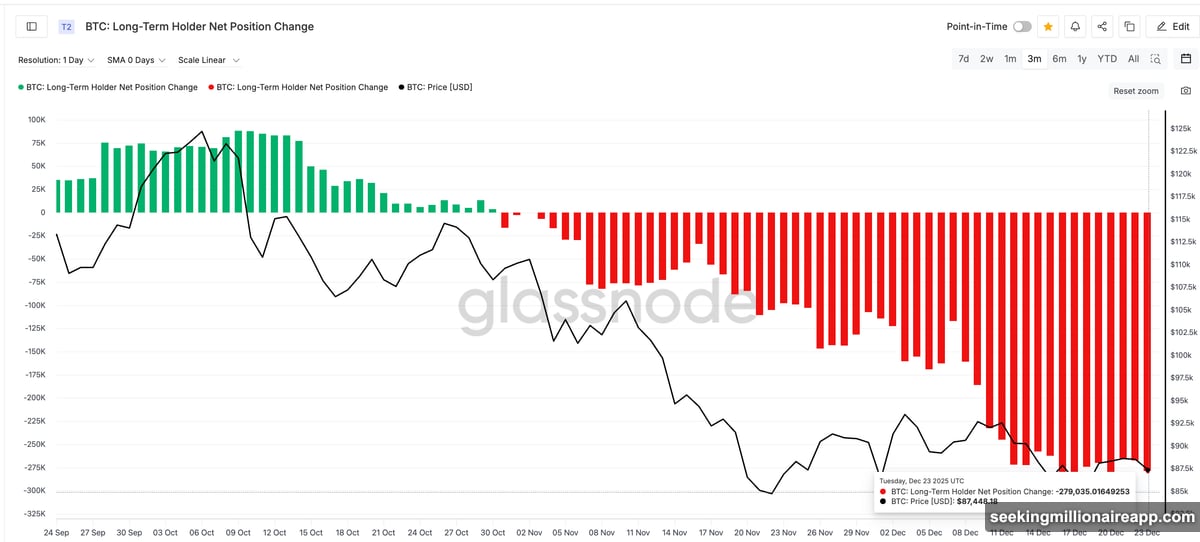 Long-term holders increased Bitcoin selling fifteen hundred percent after October