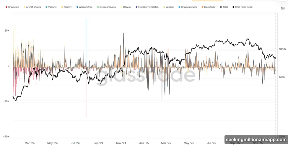 Bitcoin breaks descending triangle pattern above ninety thousand dollars