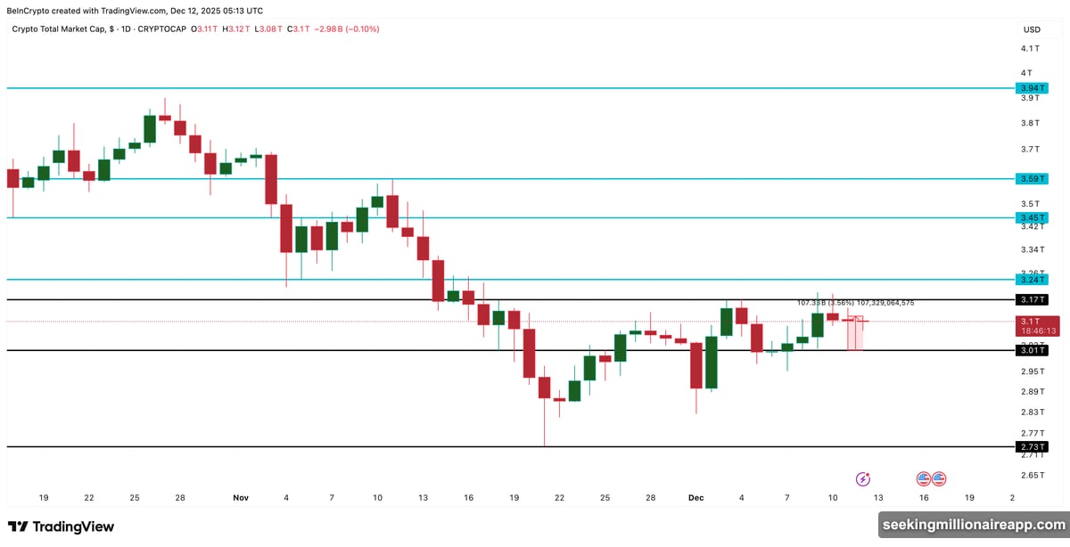 Bitcoin holds $90,000 support driving total crypto market cap recovery