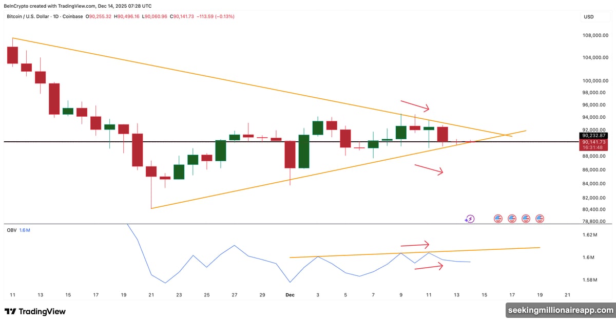 OBV makes higher high while Bitcoin price struggles lower