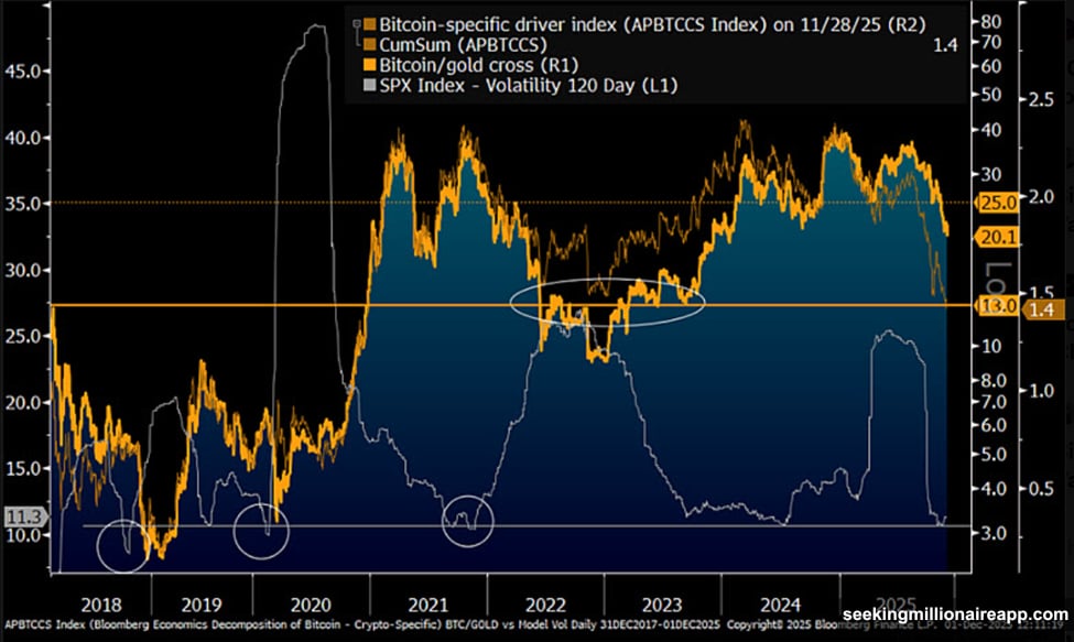 Bitcoin-to-gold ratio crashed to 20x from 40x peak