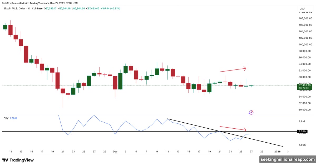 OBV broke above trend line connecting lower highs this week