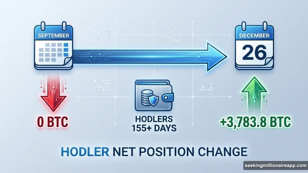Long-term holders bought Bitcoin first time since late September