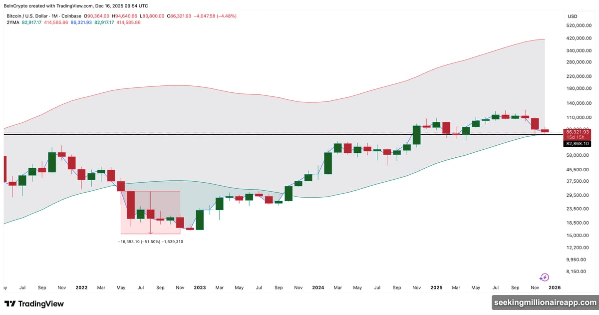 Bitcoin tests 2-Year Simple Moving Average support at $82,800