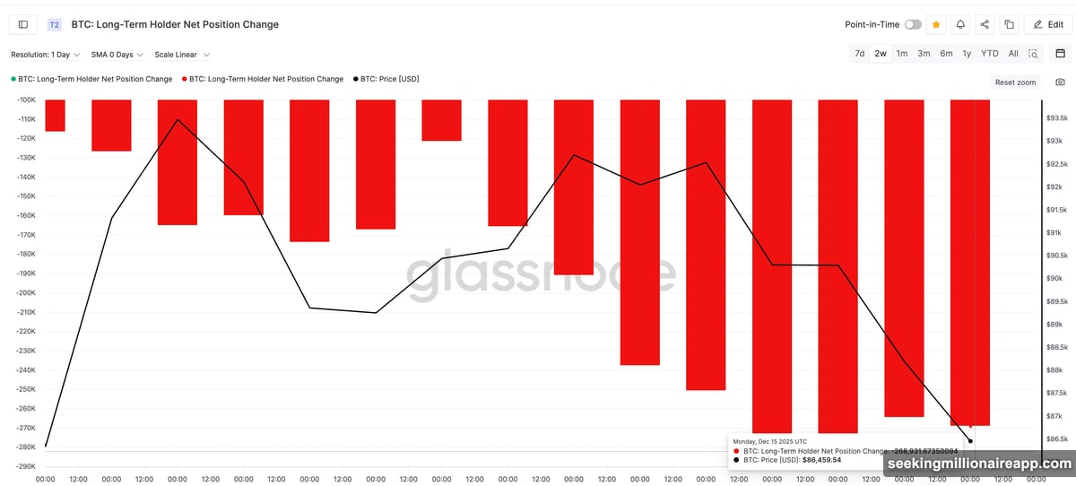 Long-term holders sold 269,000 BTC creating downside pressure in December