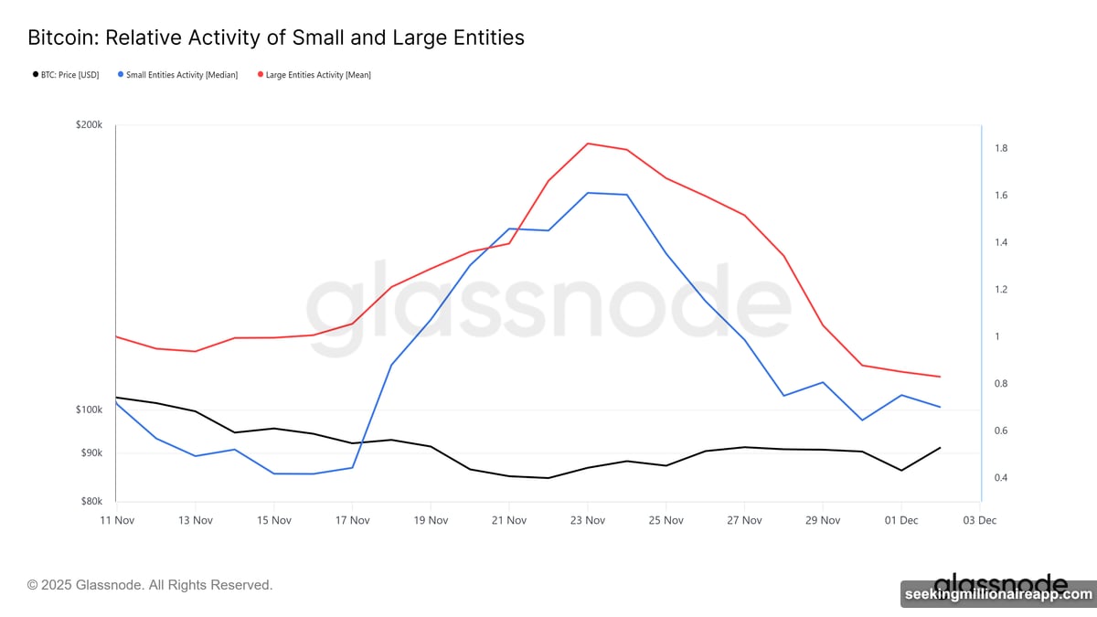 ETFs bled millions while Bitcoin price improved showing disconnect