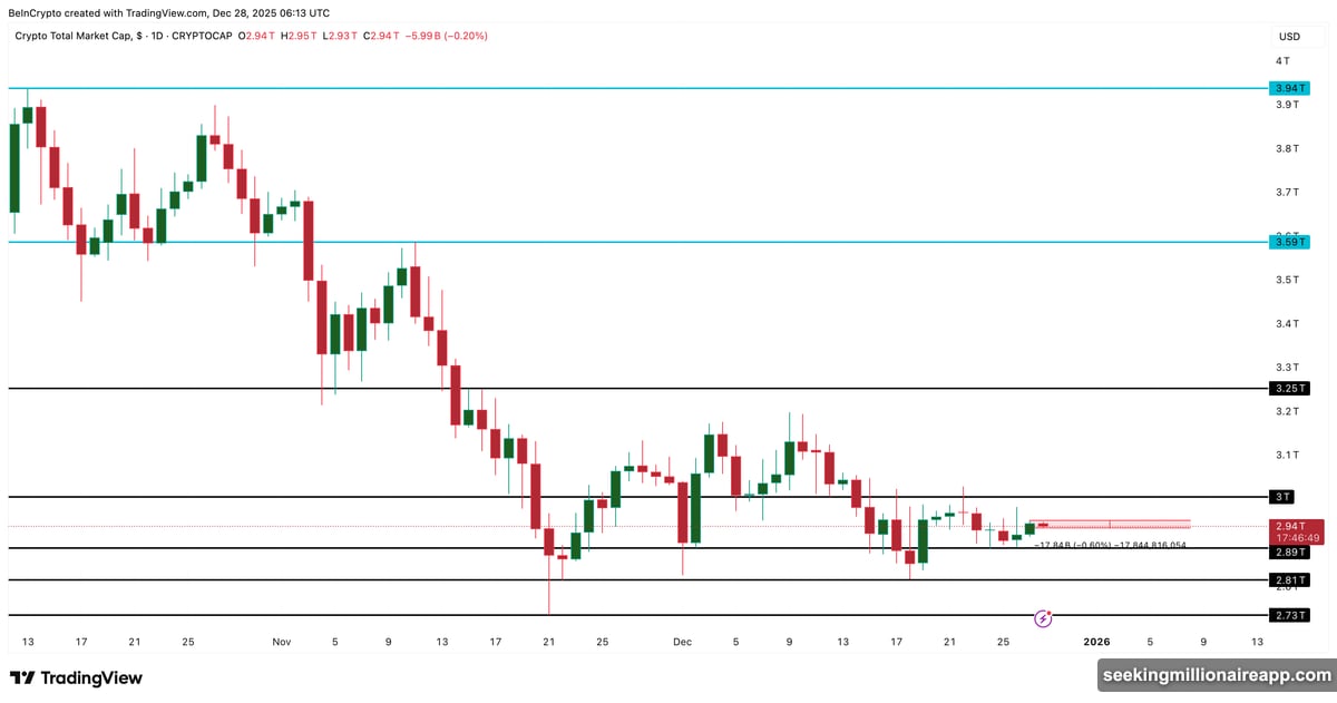 Market cannot break three trillion dollar ceiling despite support holding