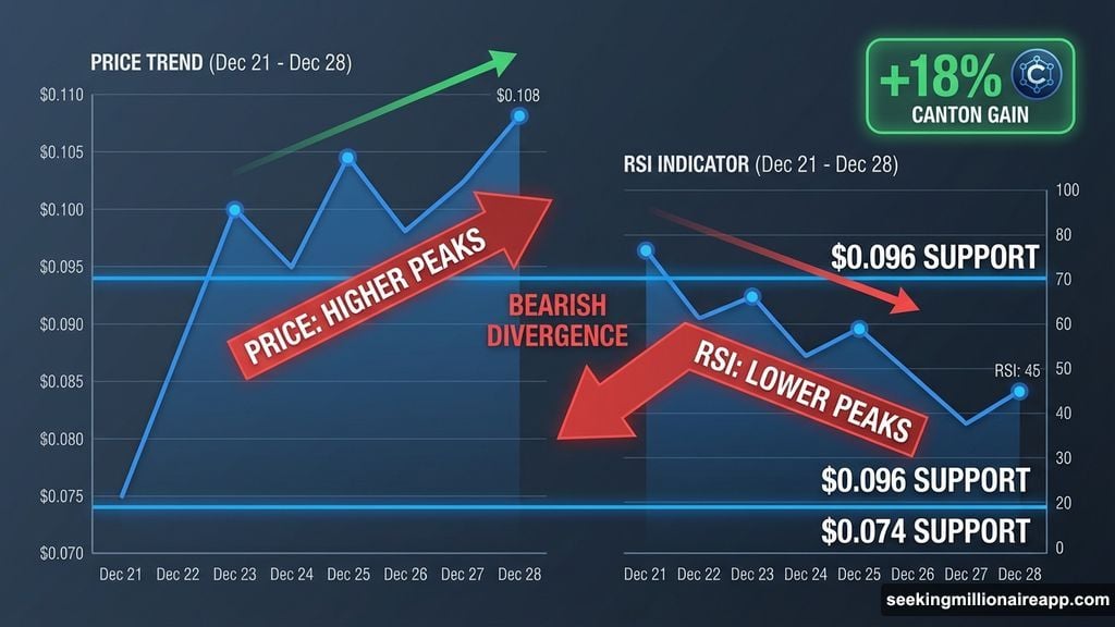 Canton bearish divergence between price action and RSI momentum indicator