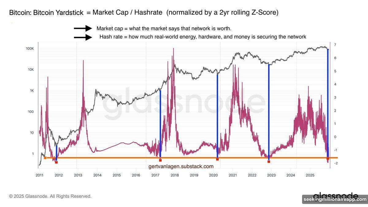 BTC Yardstick at negative 1.6 standard deviations signals historic undervaluation