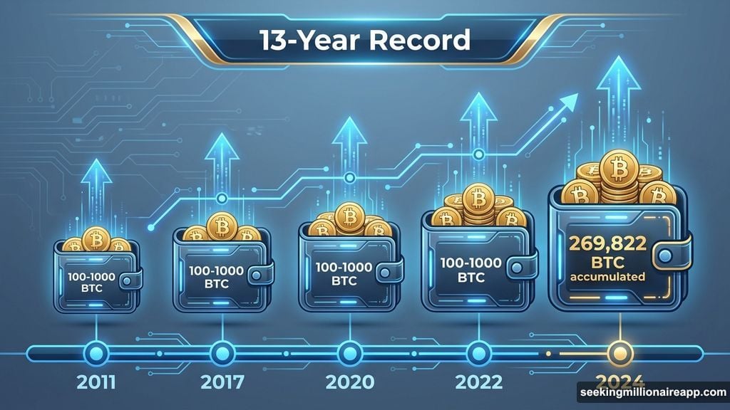 Whales accumulated 269,822 BTC largest buying spree in 13 years