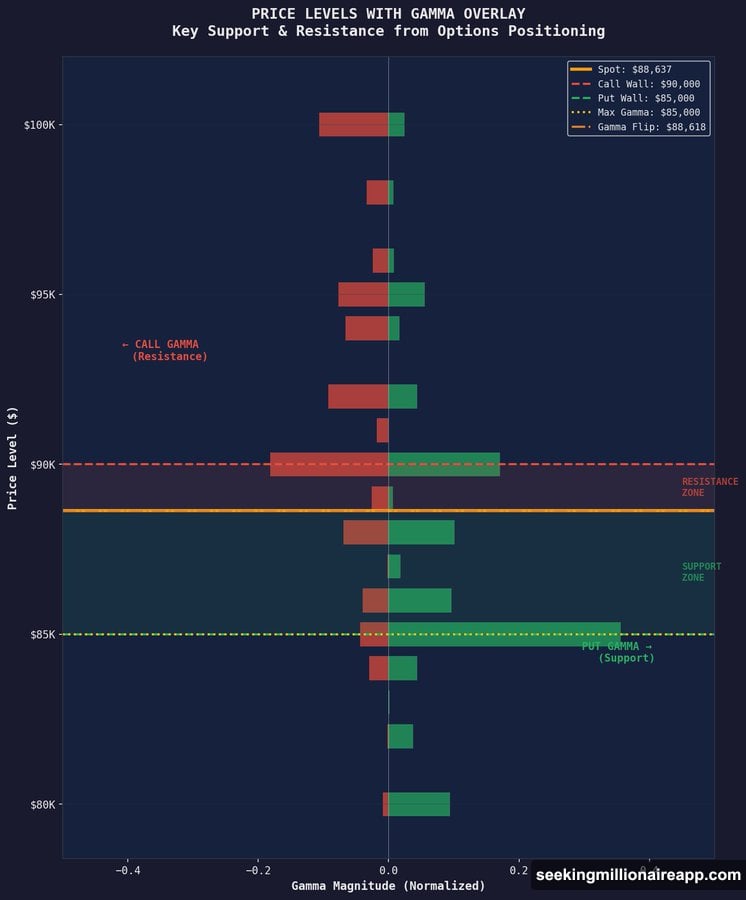 Dealers hedge gamma exposure creating artificial ceiling and floor price levels