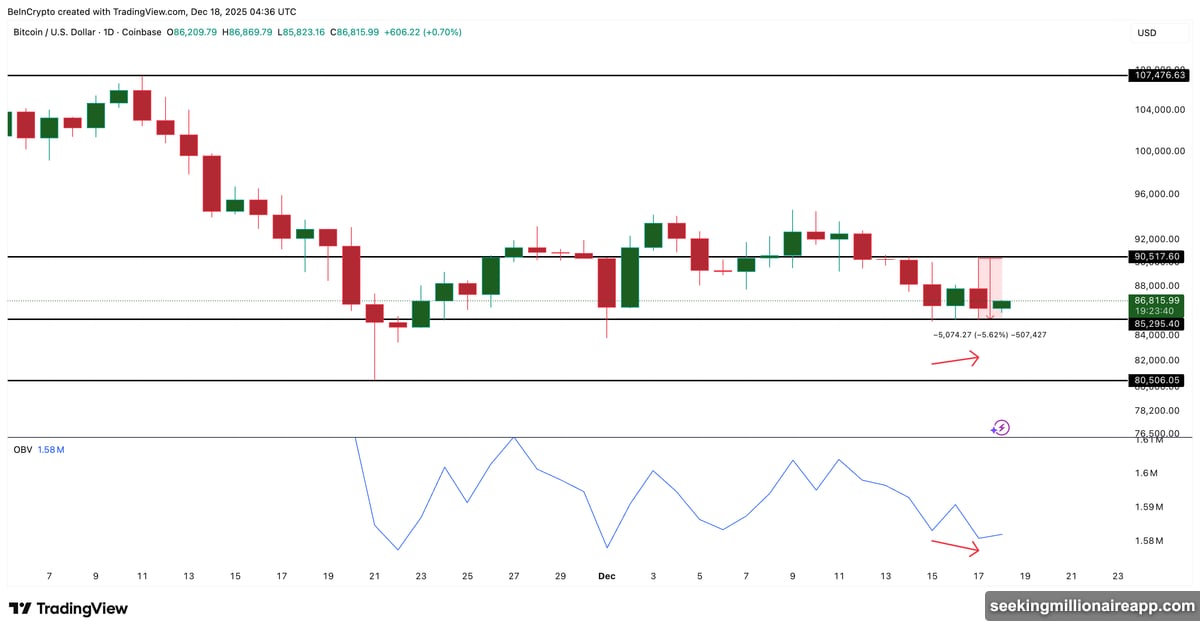 OBV failed to follow price higher creating bearish divergence