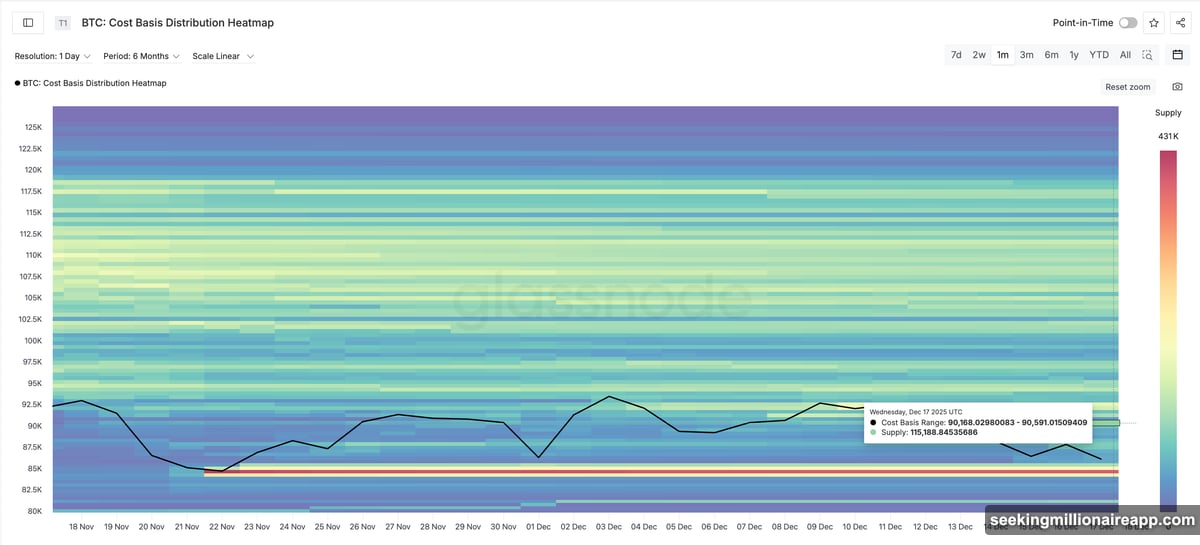 Supply cluster at ninety thousand rejected price while support held