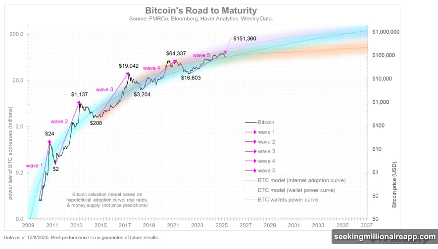 Bitcoin's five growth waves show declining returns from 2010 to 2024