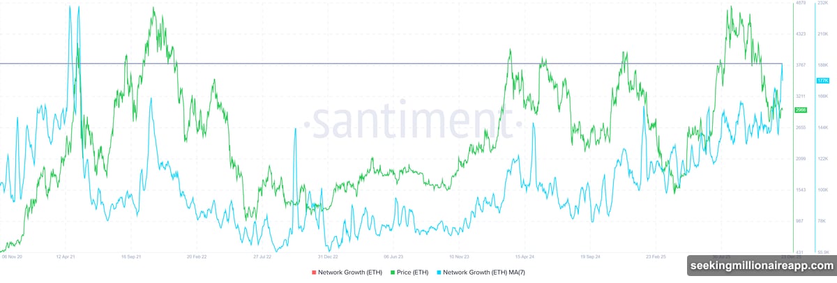 Bitmine accumulated over 4 million ETH controlling 3.37% of supply