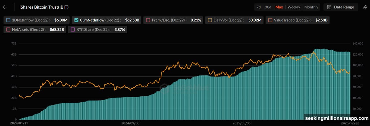 Retail traders panic while institutions accumulate Bitcoin ETF positions