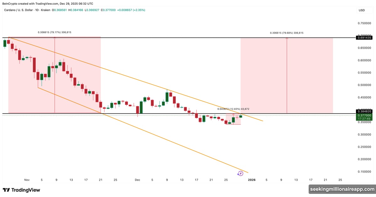 Falling wedge pattern projects measured move target of $0.69