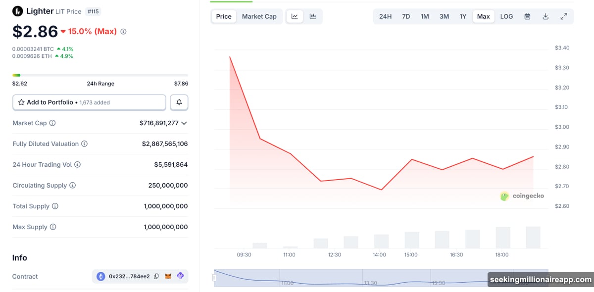Coinbase announces LIT token spot trading on launch day