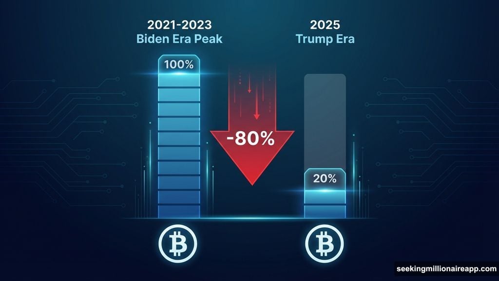 Crypto down 80% from Biden-era peak despite Trump pro-crypto agenda