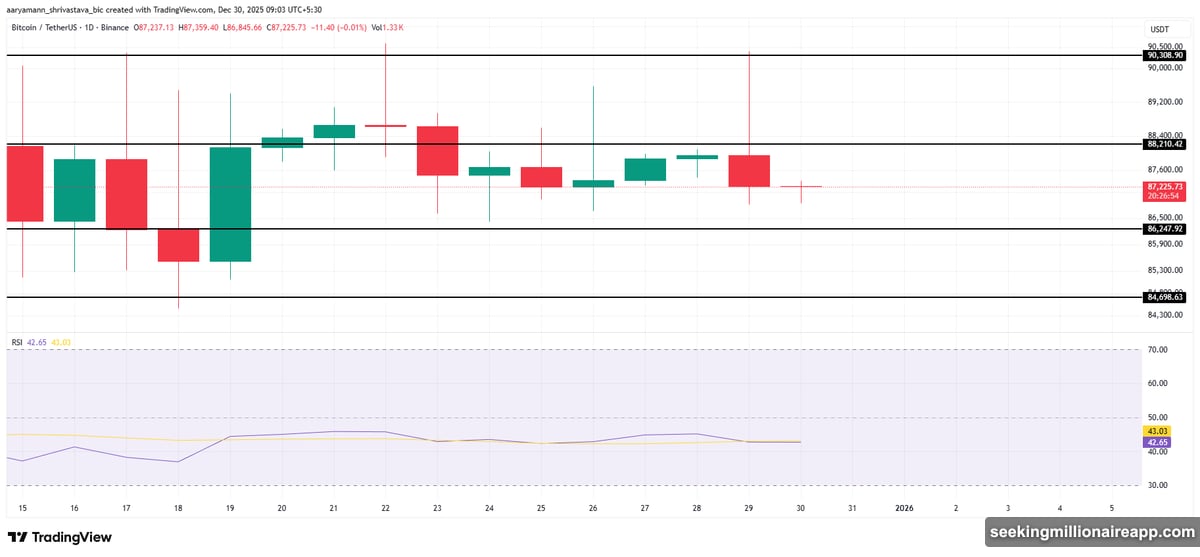 Bitcoin stuck between resistance and support levels showing consolidation