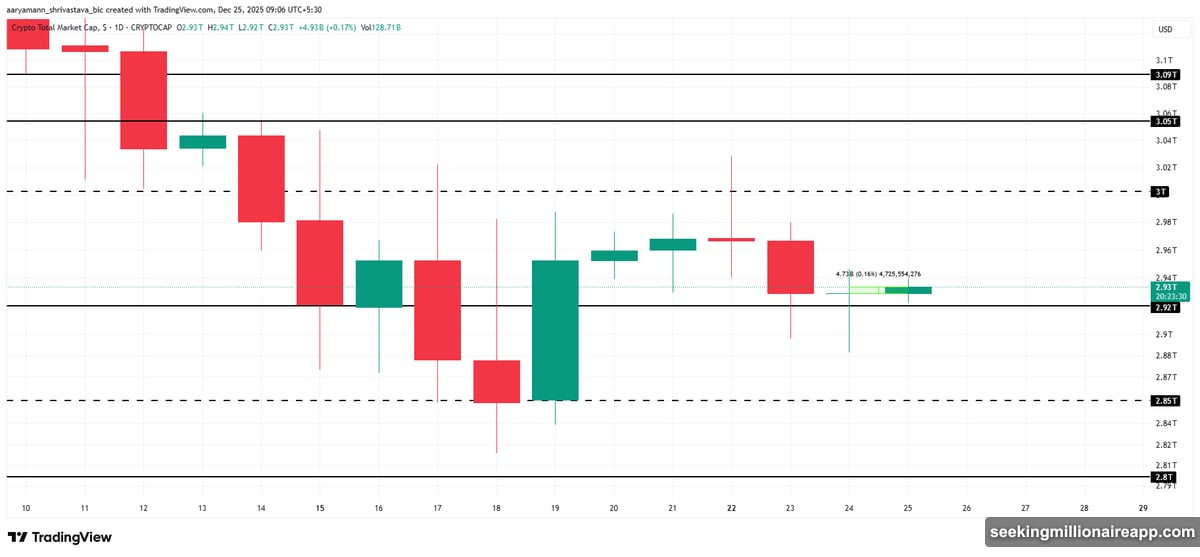 Bitcoin holds support at $88K after breaking resistance levels