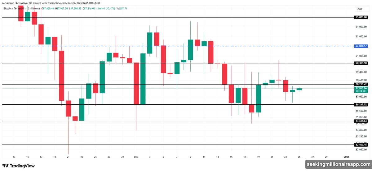 Canton token surges 18.6% testing critical resistance threshold