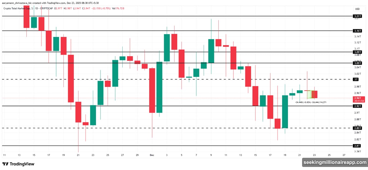 Crypto market cap dropped to $2.92 trillion critical support level