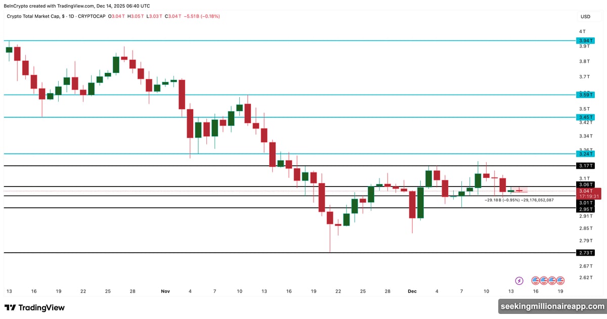 Total crypto market cap repeatedly failed to close above $3.06 trillion