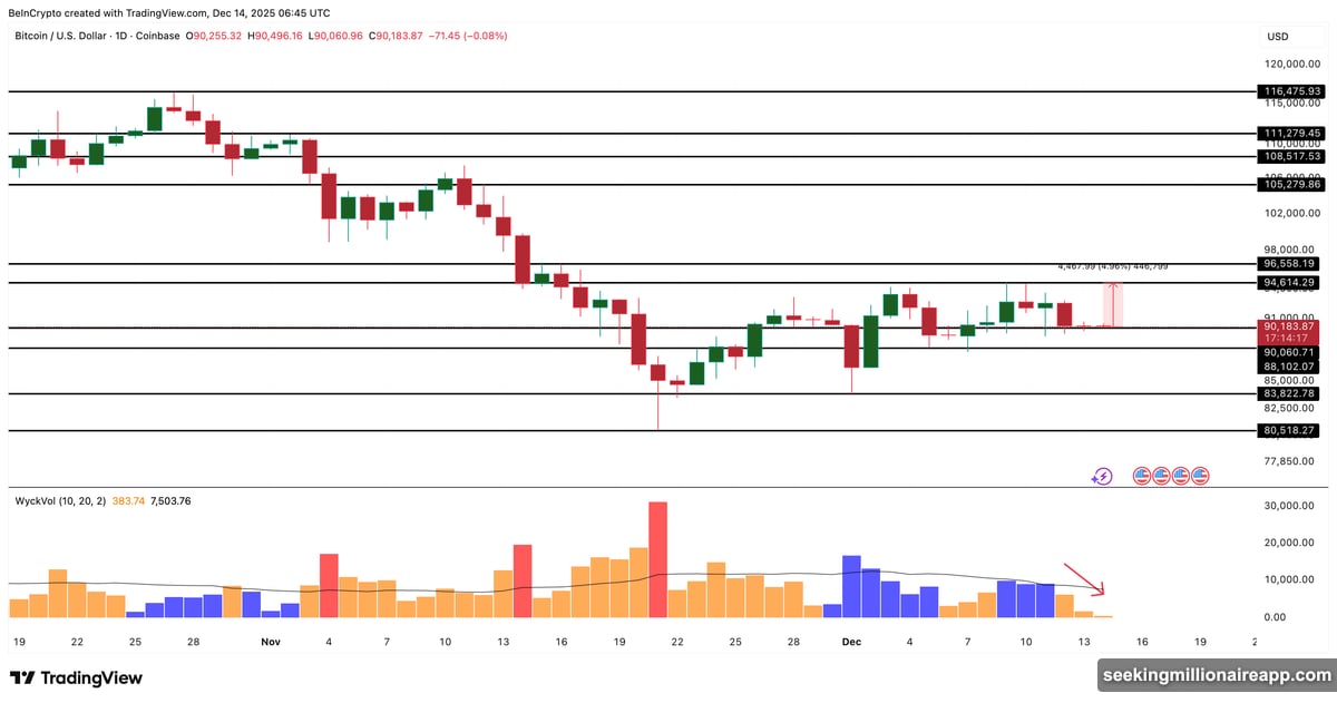 Wyckoff volume analysis shows Bitcoin selling pressure quietly fading