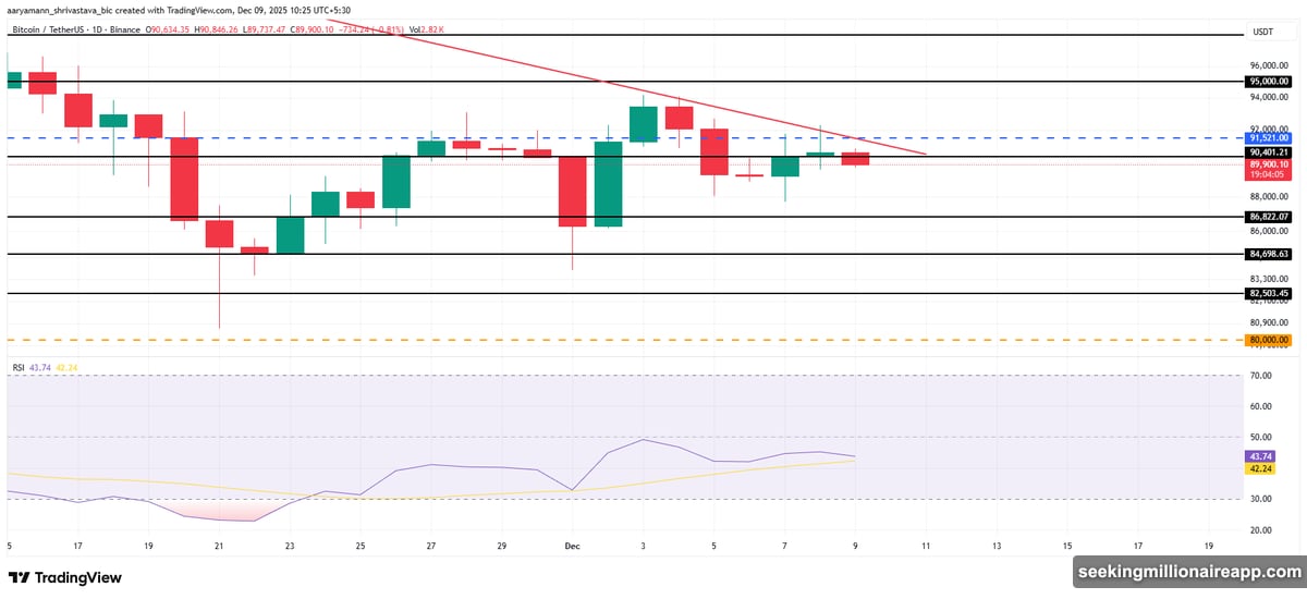 Zcash surges fifteen percent while crypto market remains frozen