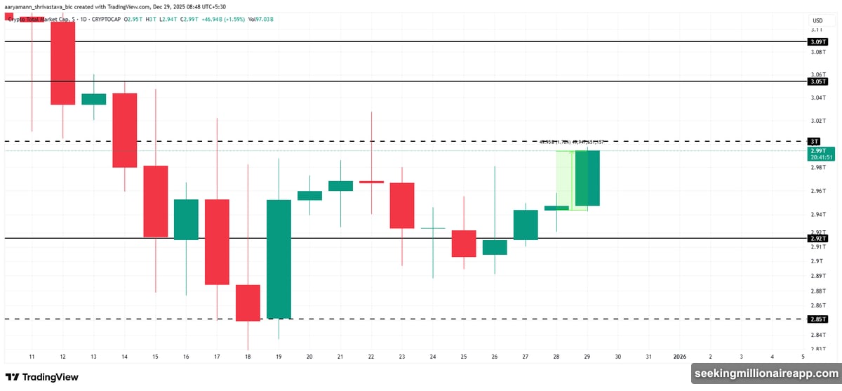 Total crypto market cap tests critical three trillion dollar resistance