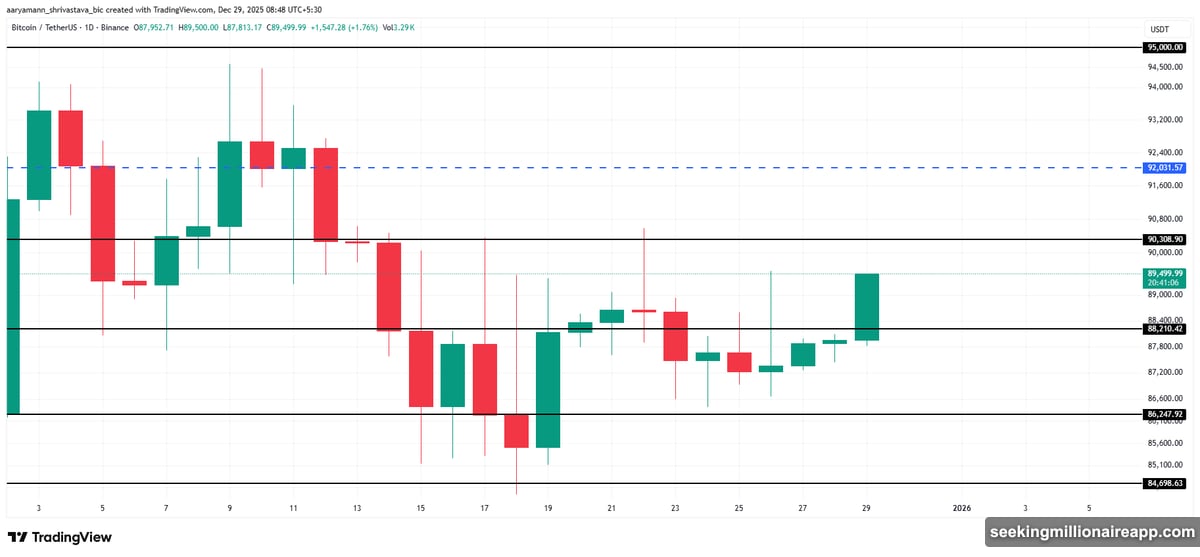 Bitcoin trades near resistance with critical support levels below