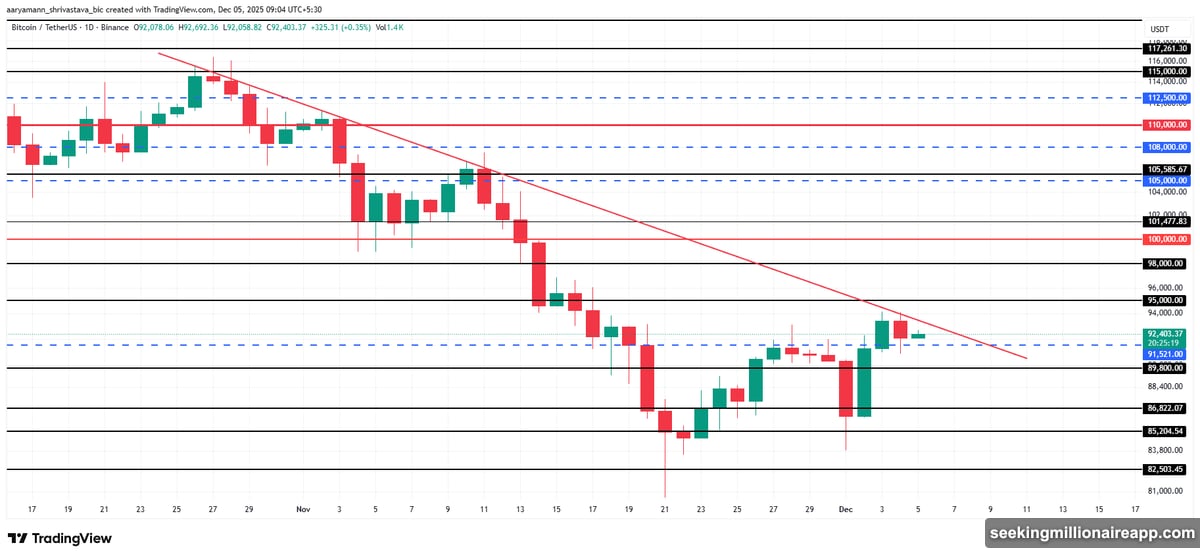 Crypto market losing billions as support zones face breakdown pressure