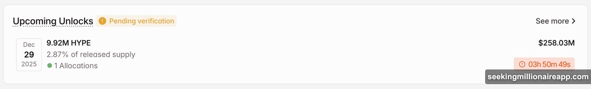 Hyperliquid unlocks 9.92 million HYPE tokens to core contributors
