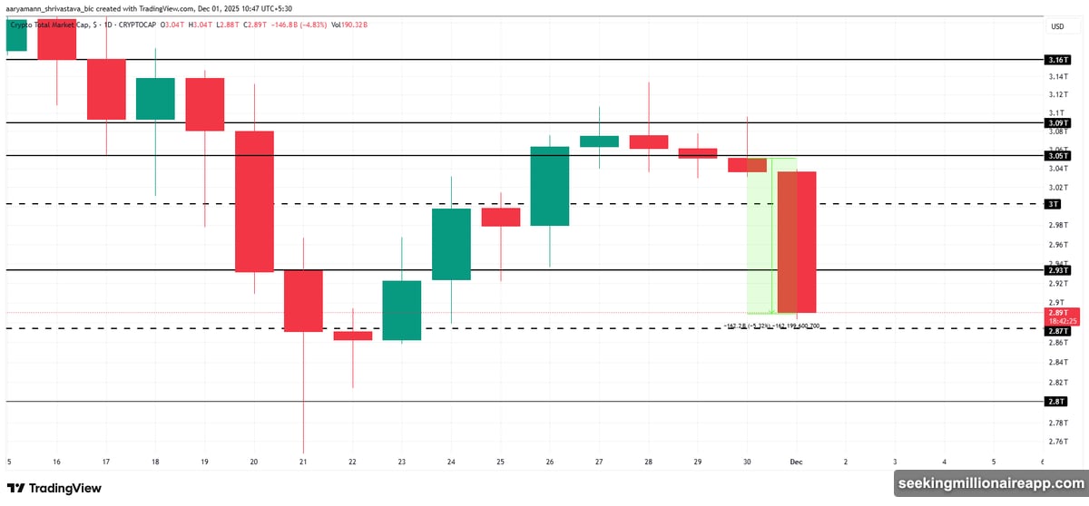 Cascading liquidations pushed Bitcoin from $90,000 down to $85,204 support