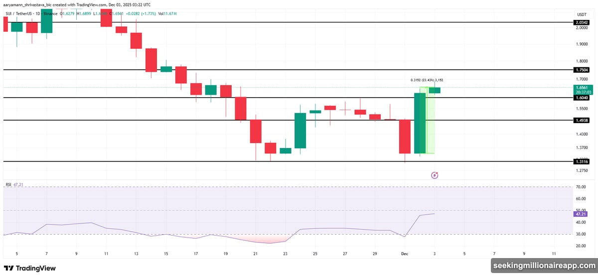 Bitcoin breaks through ninety-one thousand dollar resistance level