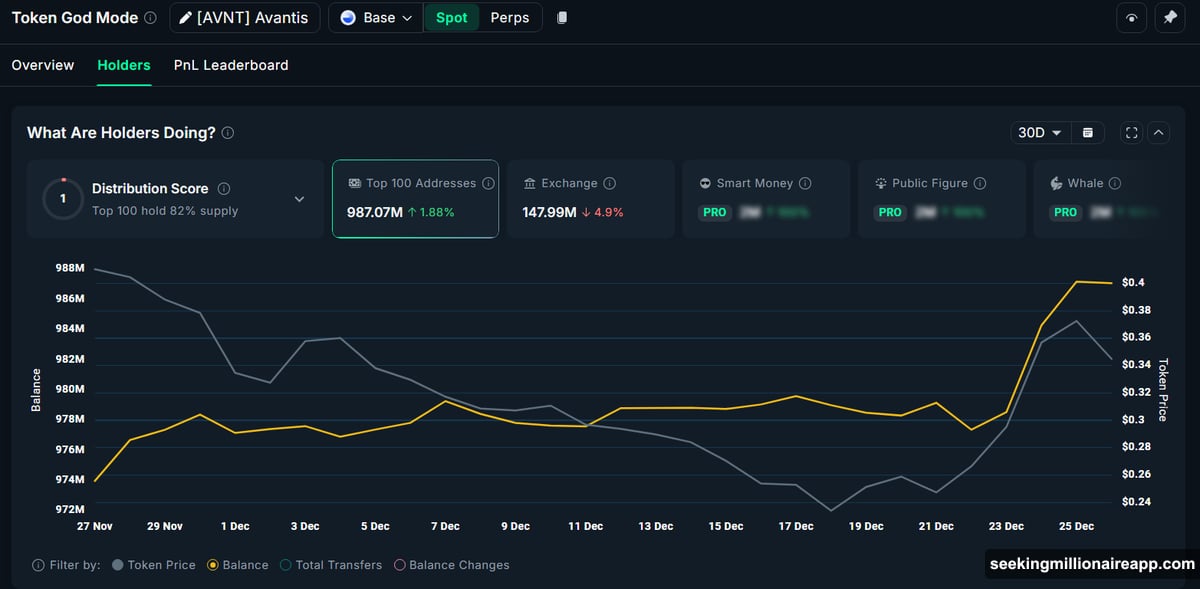 Whales quietly accumulated three low-cap altcoins while retail investors panicked