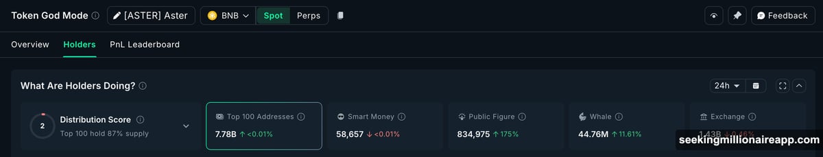 Whales accumulate ASTER tokens during price drop showing bullish divergence