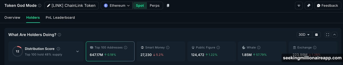 Chainlink whales bought $8.5 million while price dropped 7.5 percent