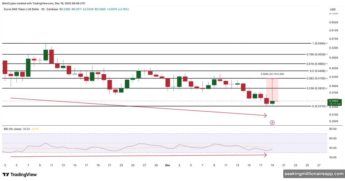 RSI divergence signals potential trend shift for Curve DAO token