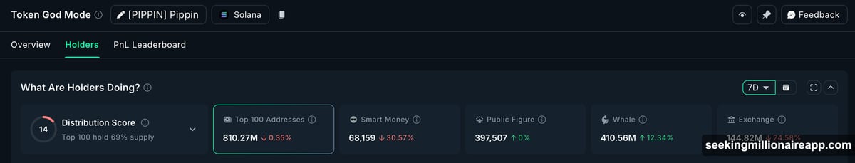 Whales aggressively accumulating Pippin ahead of CPI release data